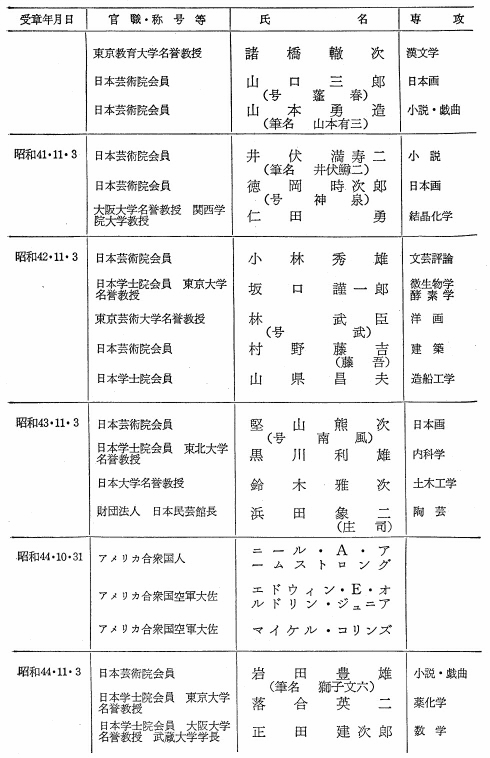 文化勲章受賞者一覧