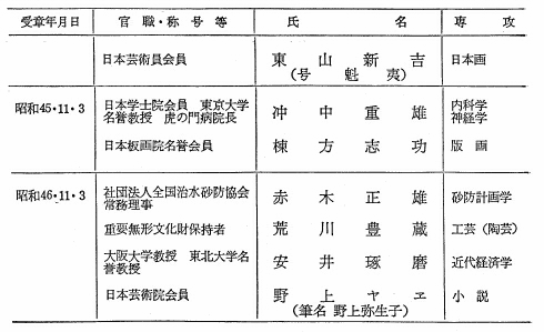 文化勲章受賞者一覧