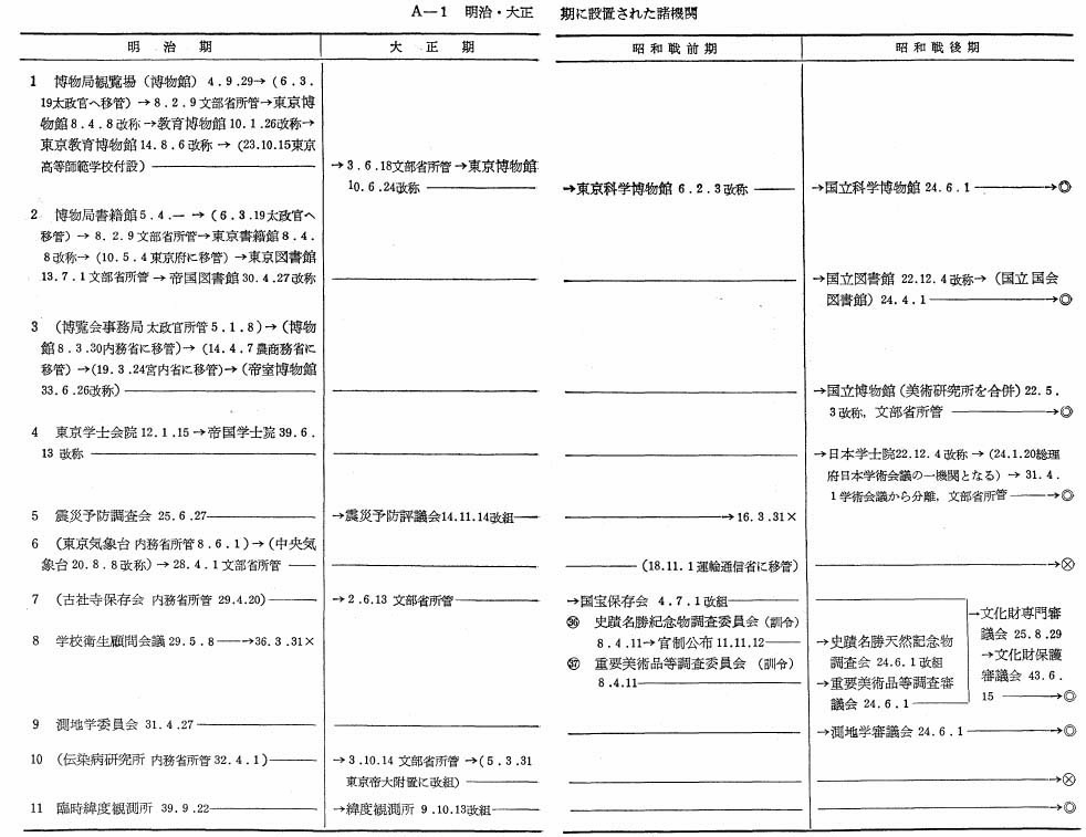 A－1　明治・大正期に設置された諸機関