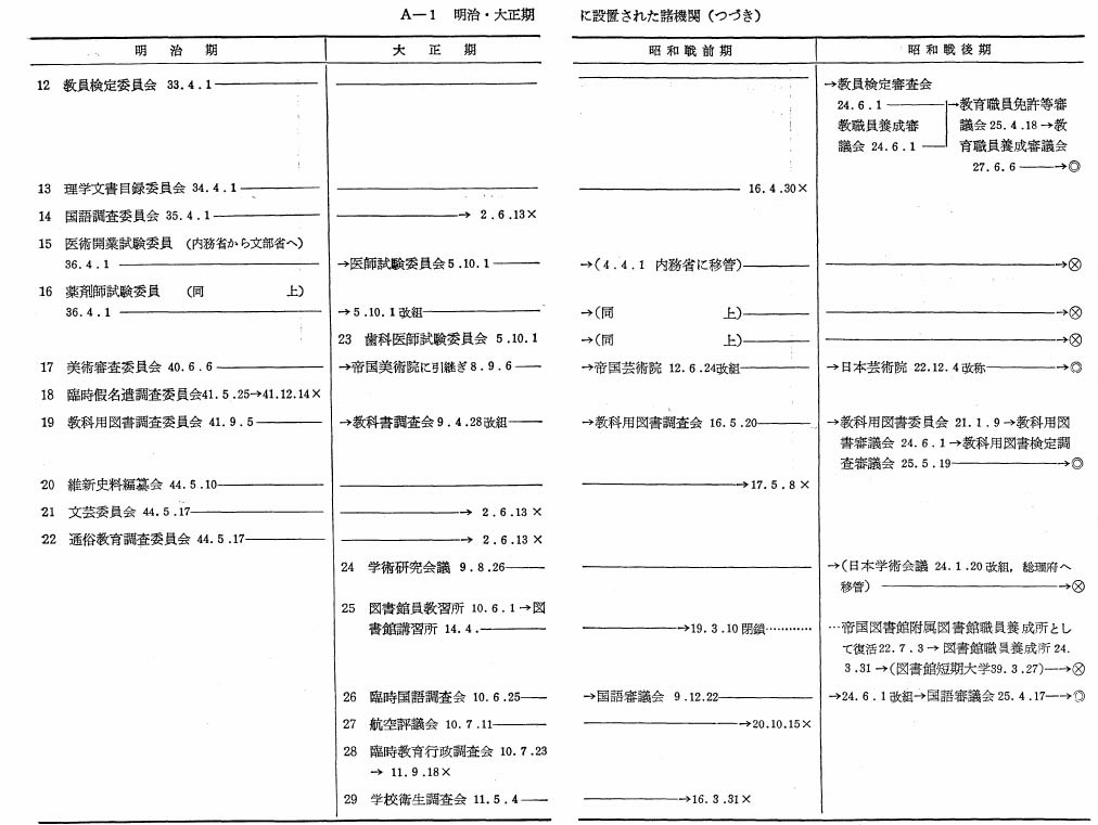 A－1　明治・大正期に設置された諸機関（つづき）