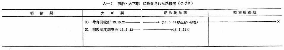 A－1　明治・大正期に設置された諸機関（つづき）