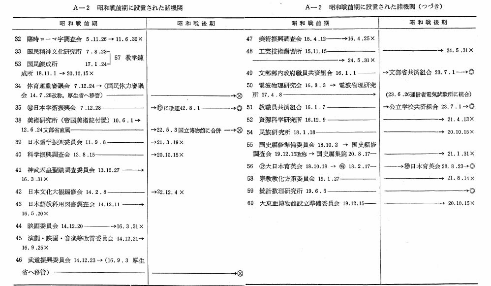 A－2　昭和戦前期に設置された諸機関