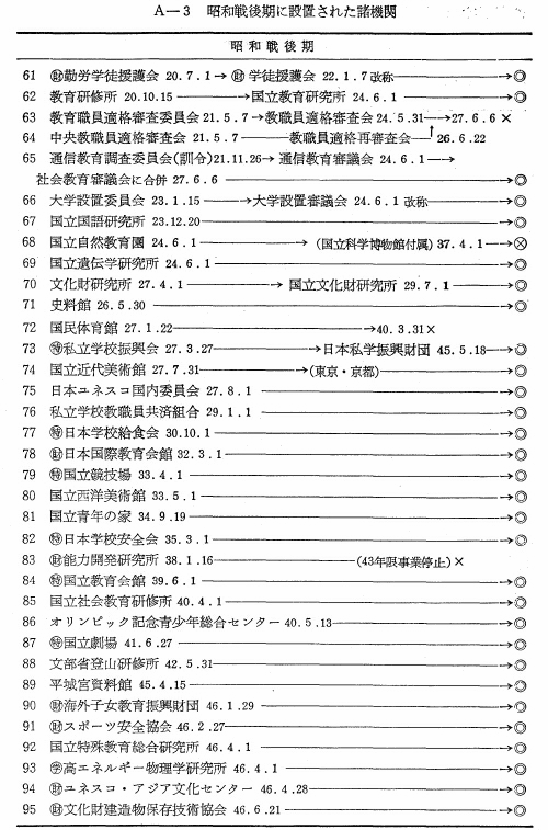 A－3　昭和戦後期に設置された諸機関