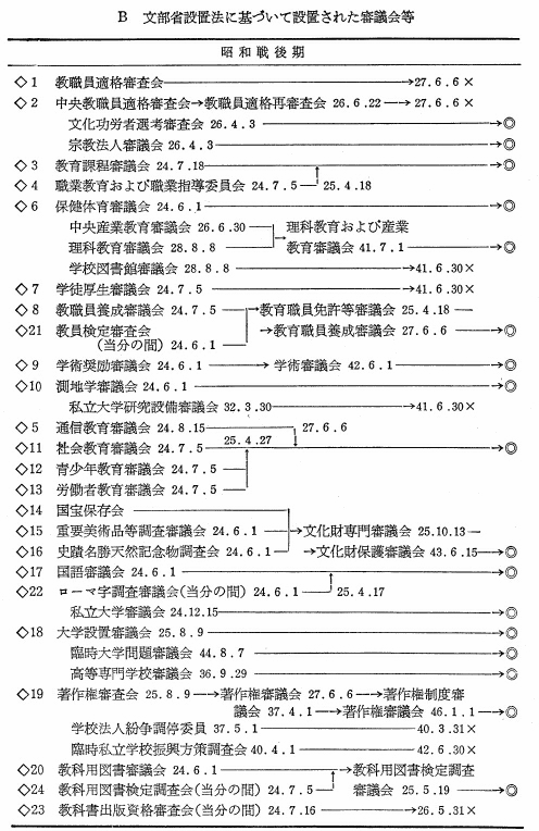 B　文部省設置法に基づいて設置された審議会等