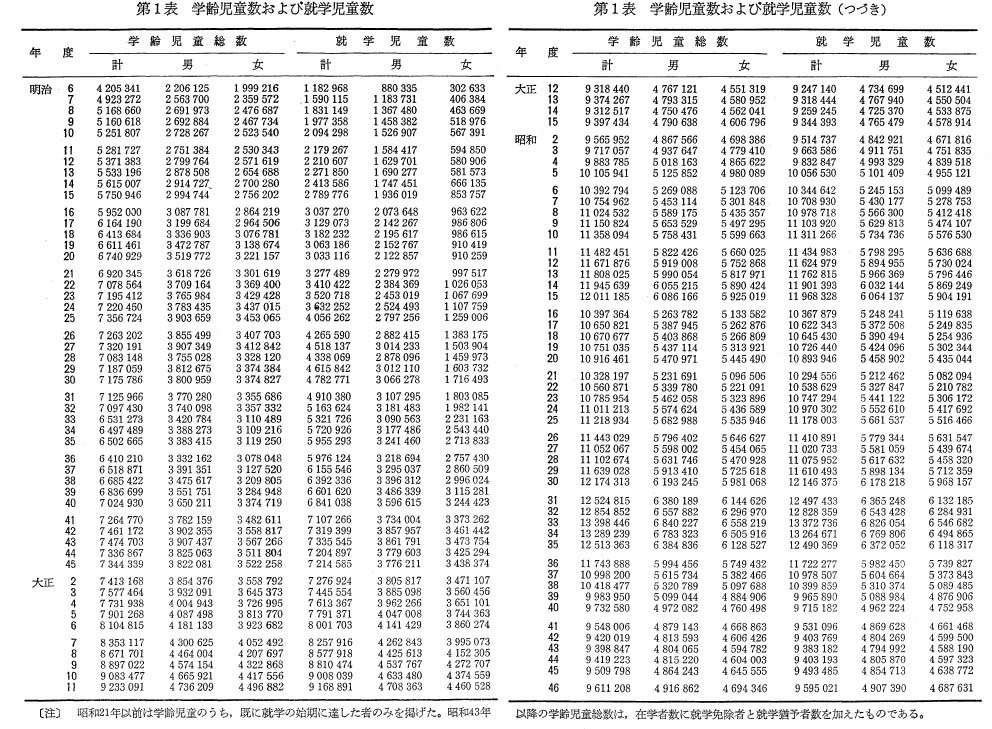 第1表　学齢児童数および就学児童数
