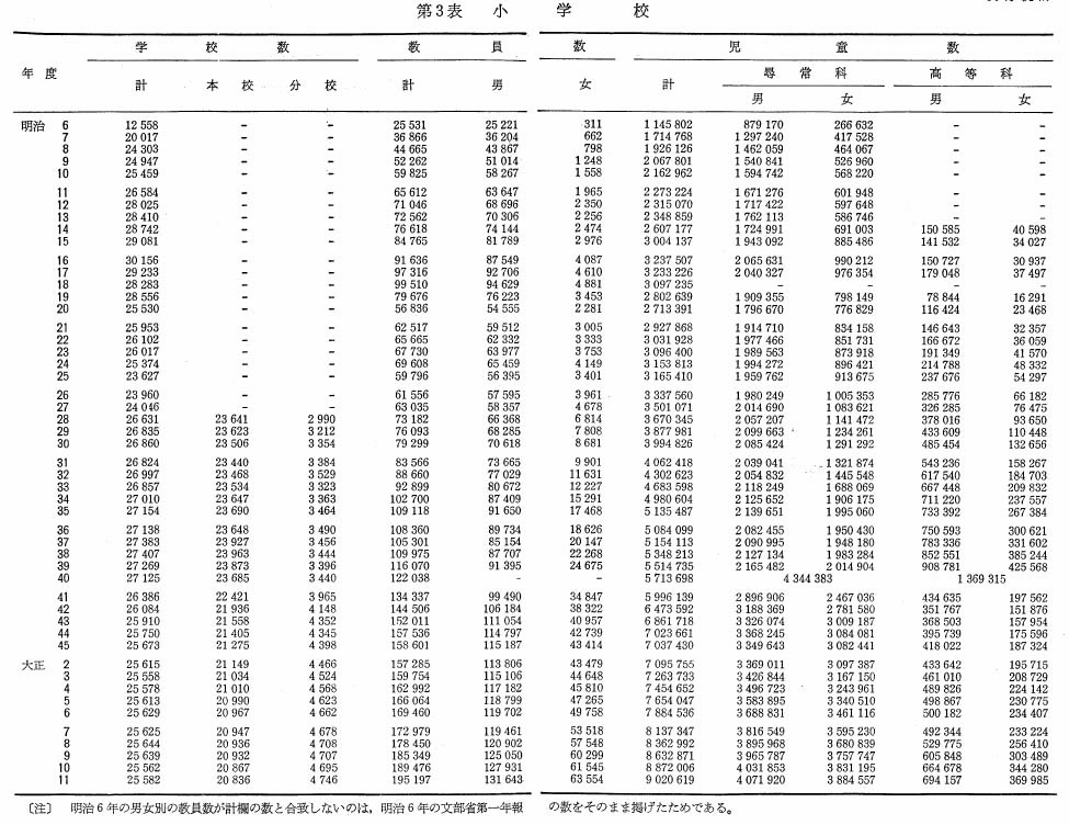 第3表　小学校