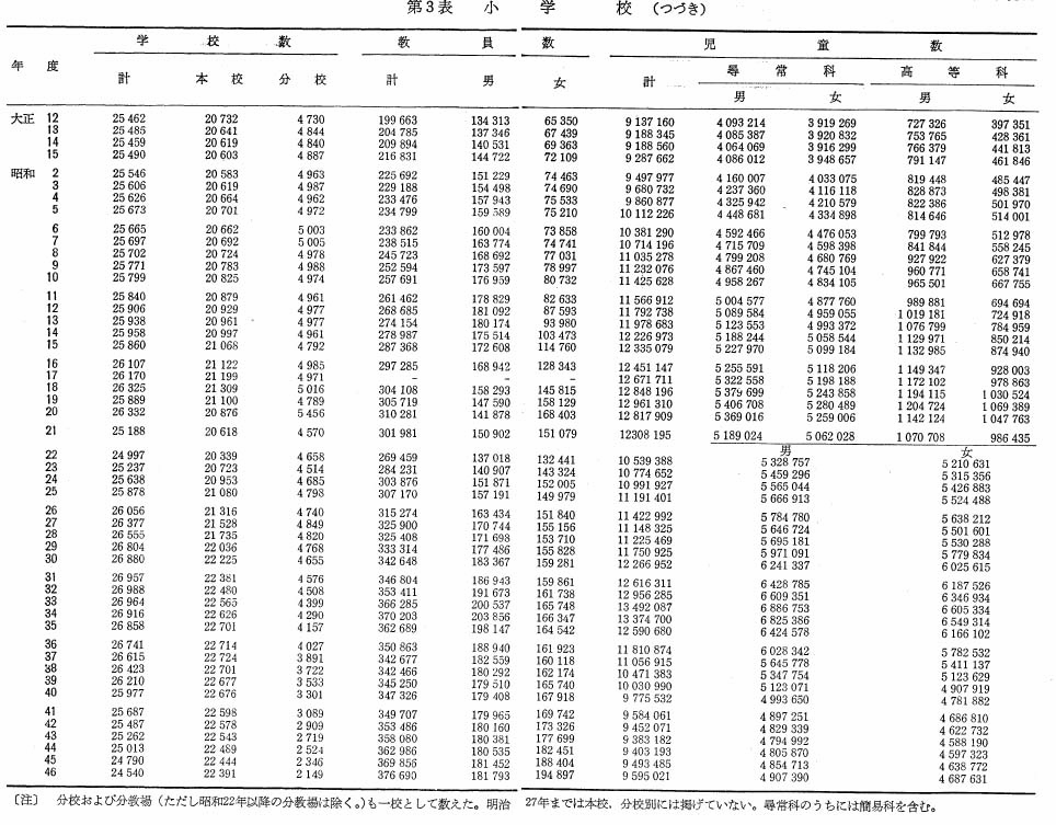 第3表　小学校（つづき）