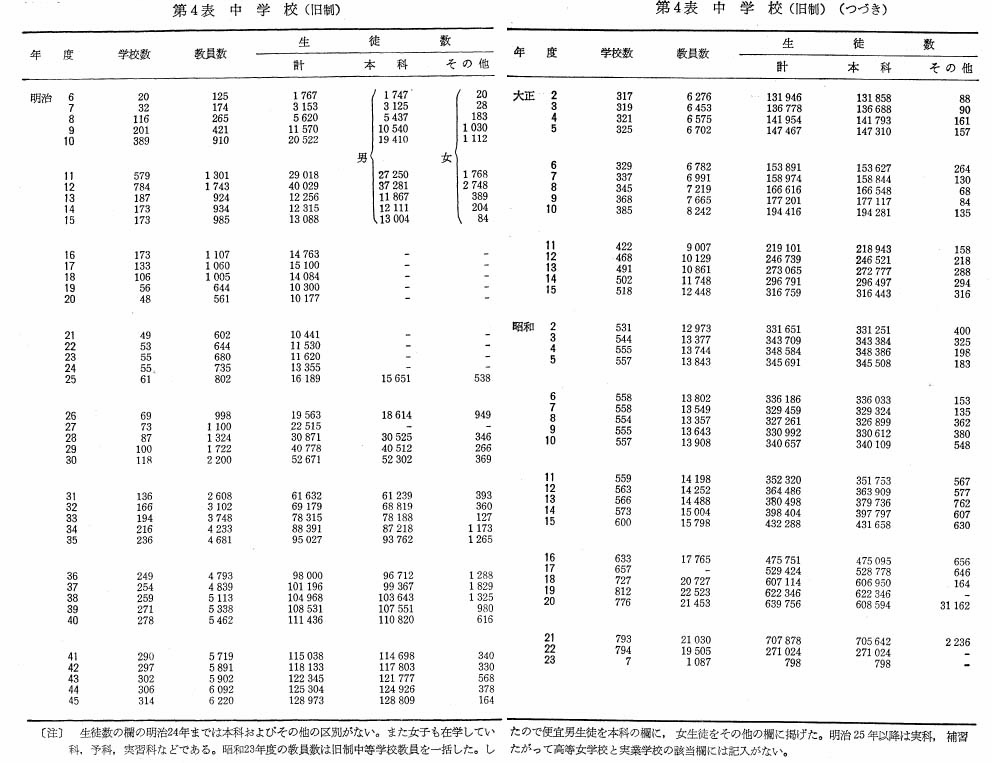 第4表　中学校（旧制）