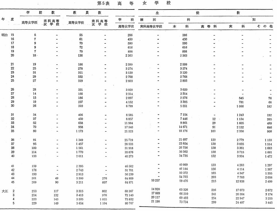 第5表　高等女学校