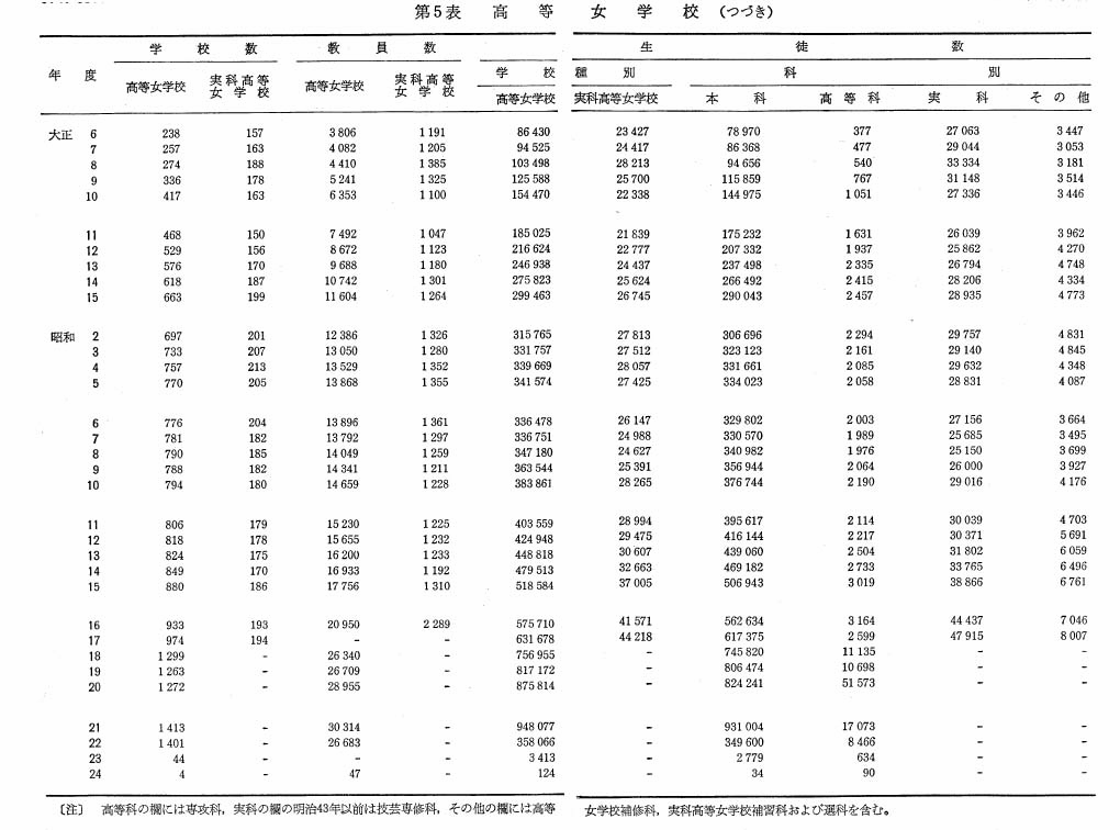 第5表　高等女学校（つづき）