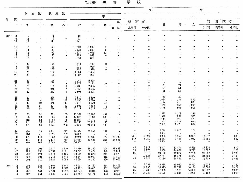 第6表　実業学校