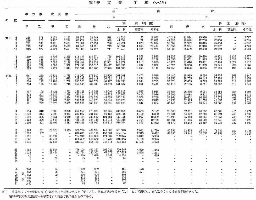 第6表　実業学校（つづき）
