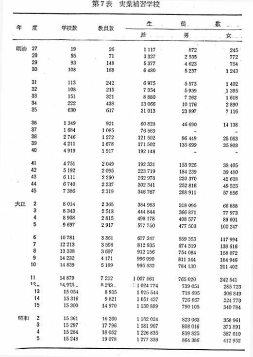 第7表　実業補習学校