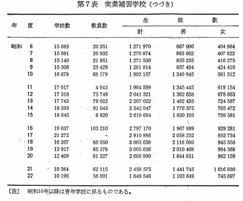 第7表　実業補習学校（つづき）