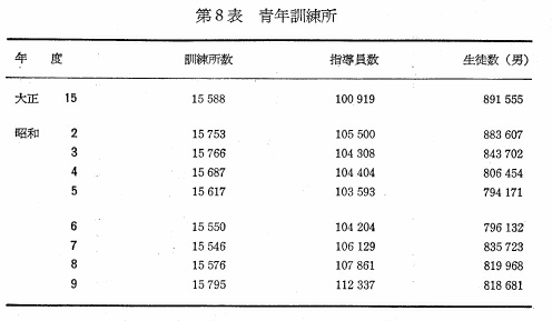 第8表　青年訓練所