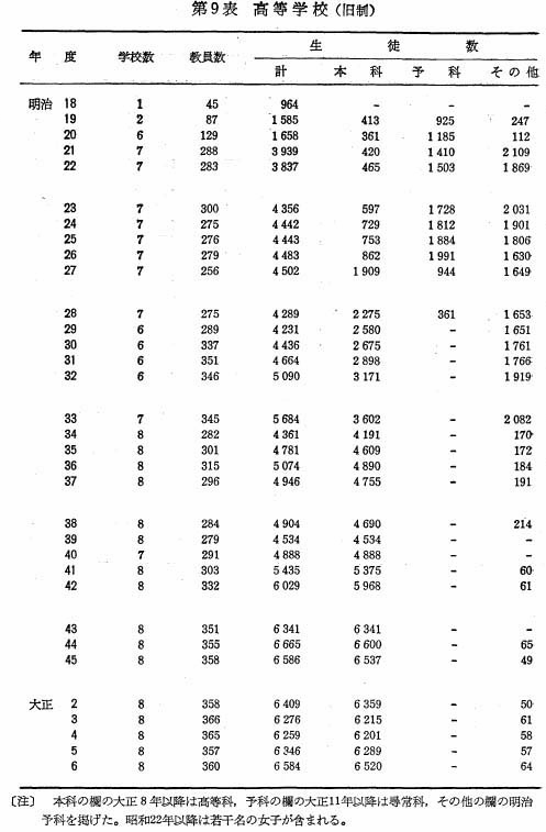 第9表　高等学校（旧制）