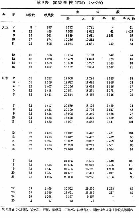 第9表　高等学校（旧制）（つづき）