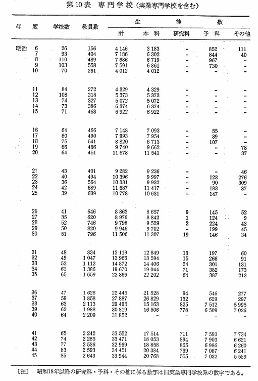 第10表　専門学校（実業専門学校を含む）