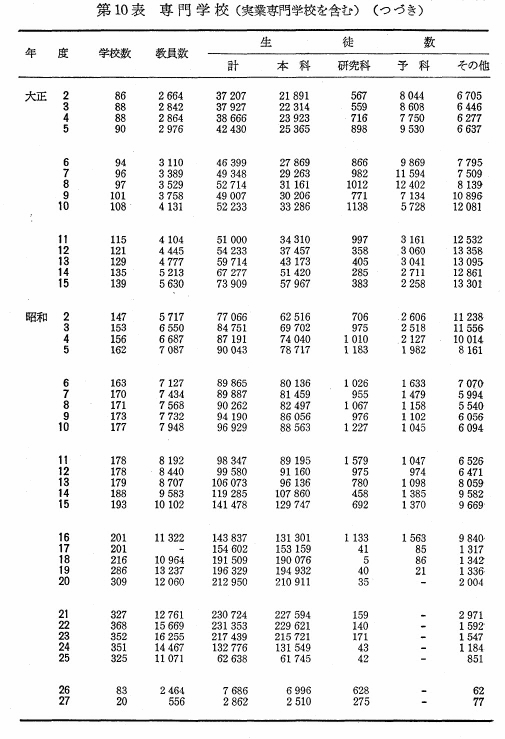 第10表　専門学校（実業専門学校を含む）（つづき）