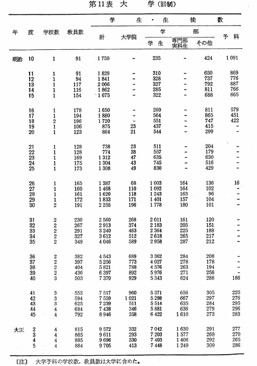 第11表　大学（旧制）