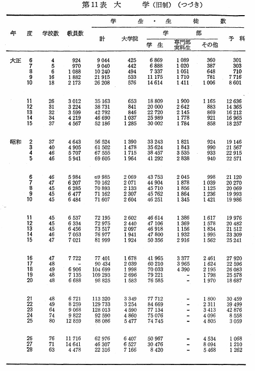 第11表　大学（旧制）（つづき）