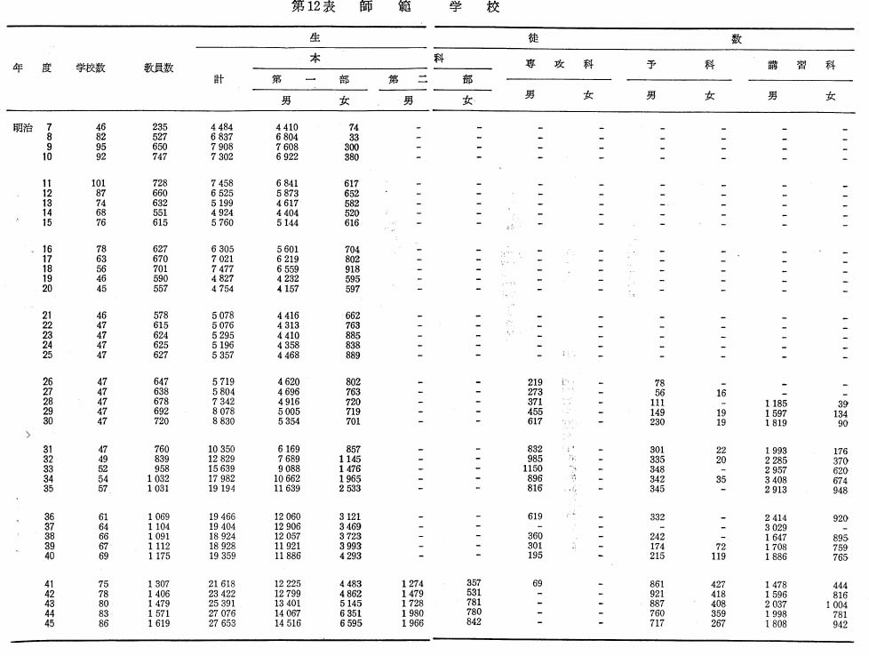 第12表　師範学校