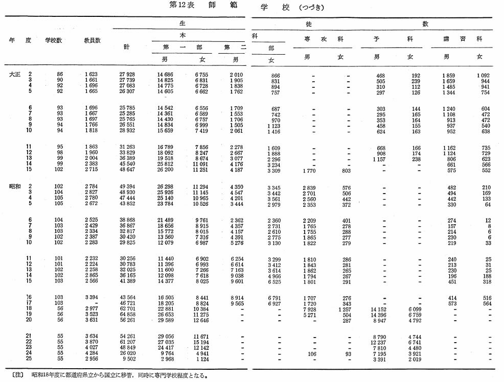 第12表　師範学校（つづき）