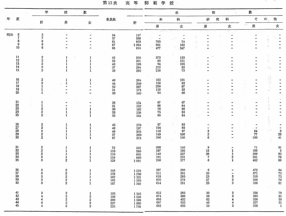 第13表　高等師範学校