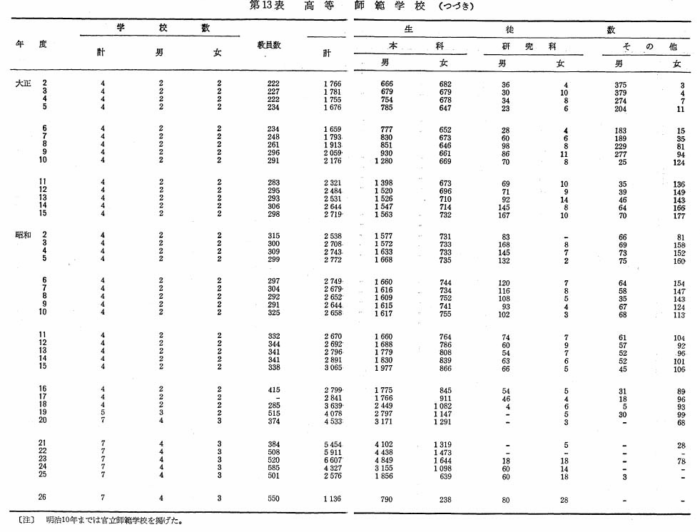 第13表　高等師範学校（つづき）
