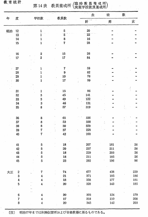 第14表　教員養成所（臨時教員養成所　実業学校教員養成所）