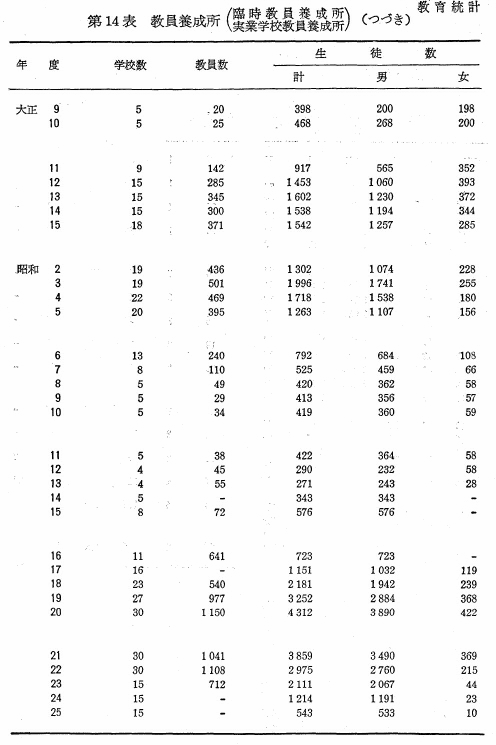 第14表　教員養成所（臨時教員養成所　実業学校教員養成所）（つづき）