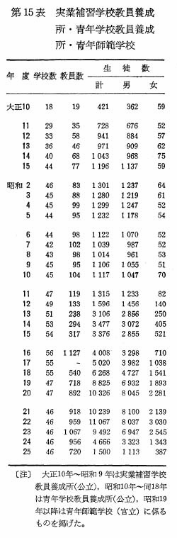 第15表　実業補習学校教員養成所・青年学校教員養成所・青年師範学校