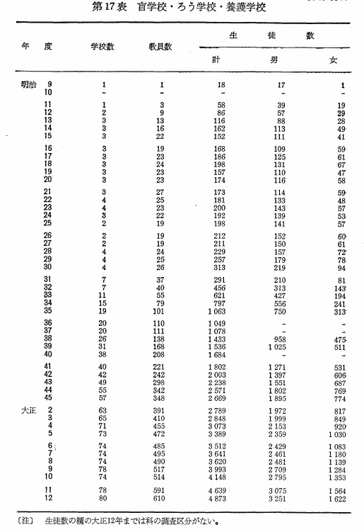 第17表　盲学校・ろう学校・養護学校