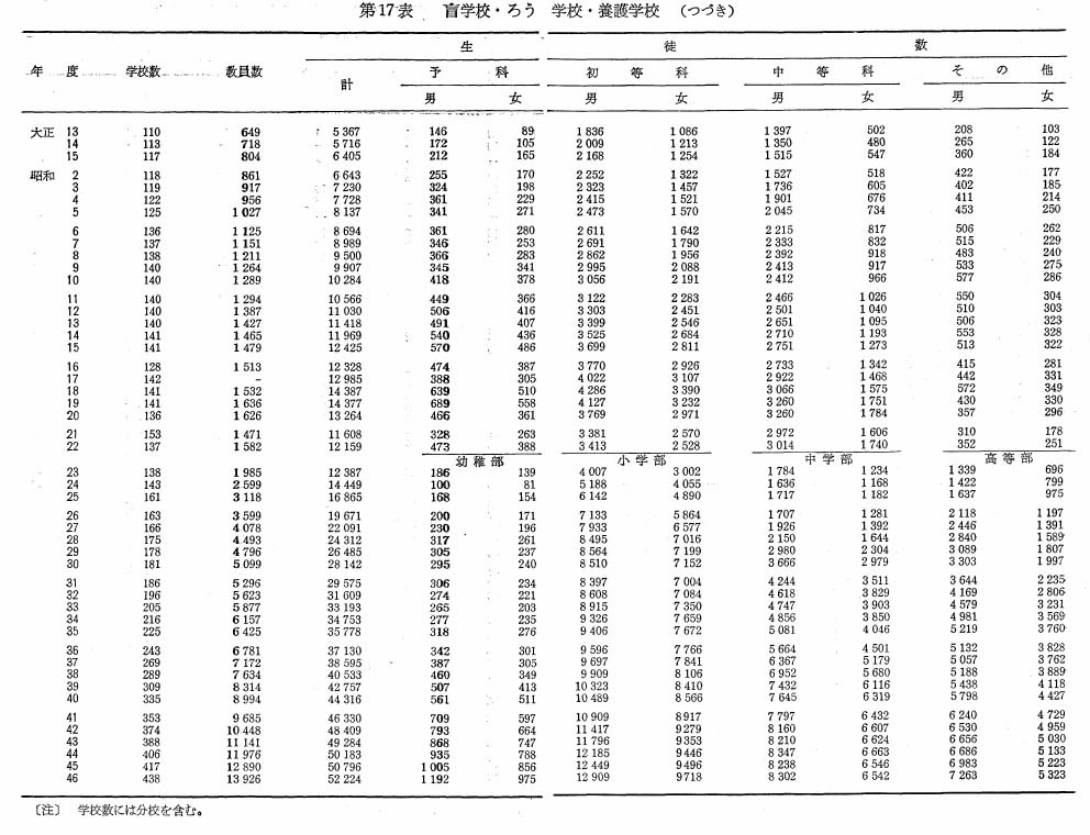 第17表　盲学校・ろう学校・養護学校（つづき）