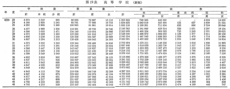 第19表　高等学校（新制）