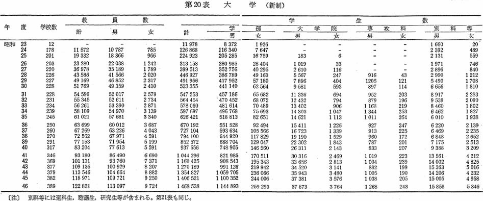 第20表　大学（新制）