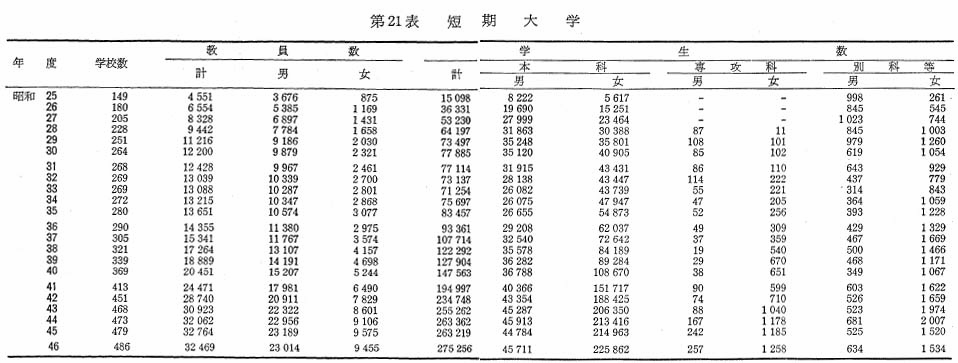 第21表　短期大学