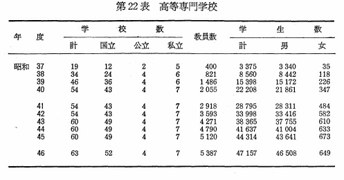 第22表　高等専門学校
