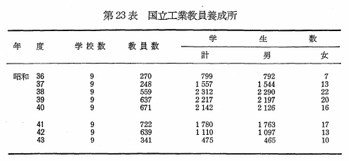 第23表　国立工業教員養成所