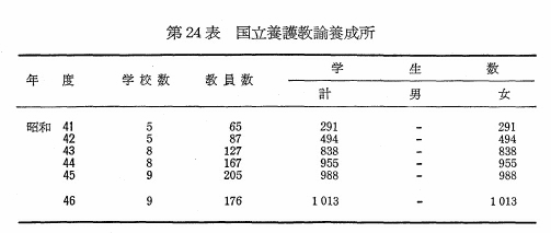 第24表　国立養護教諭養成所