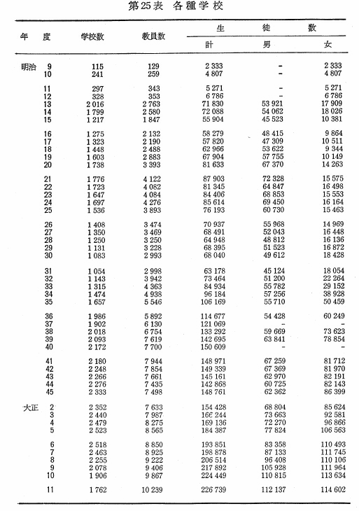 第25表　各種学校