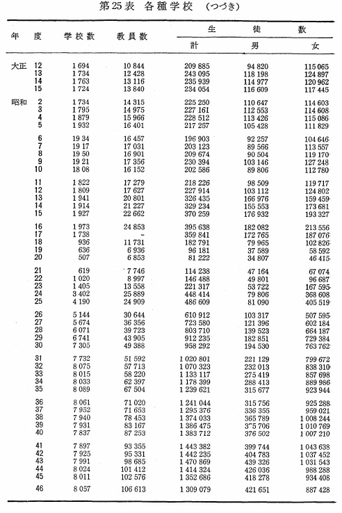 第25表　各種学校（つづき）