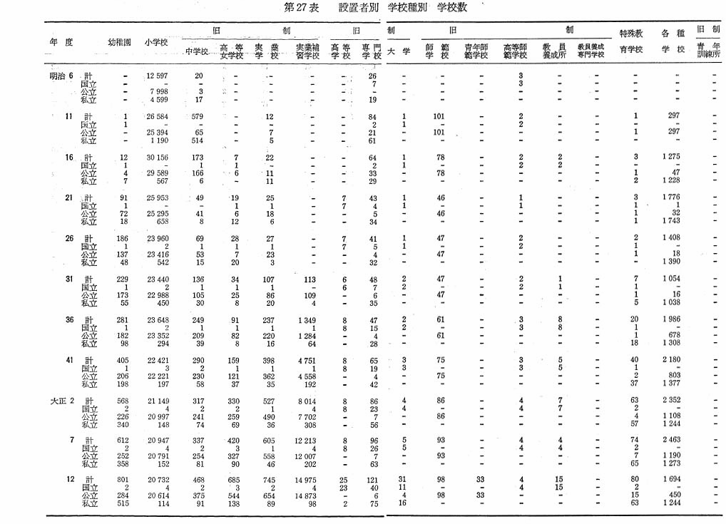 第27表　設置者別　学校種別　学校数