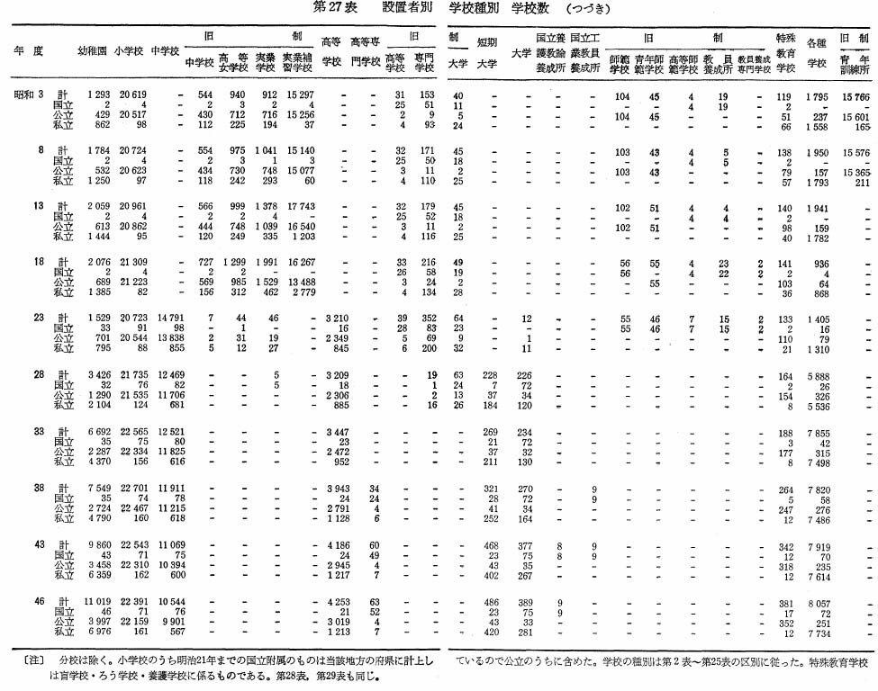 第27表　設置者別　学校種別　学校数（つづき）