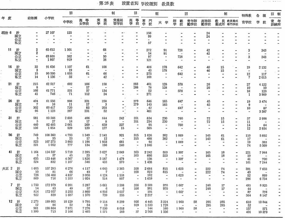 第28表　設置者別　学校種別　教員数