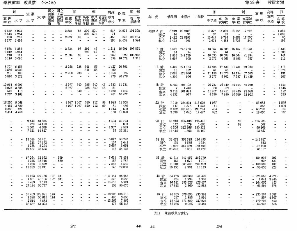 第28表　設置者別　学校種別　教員数（つづき）