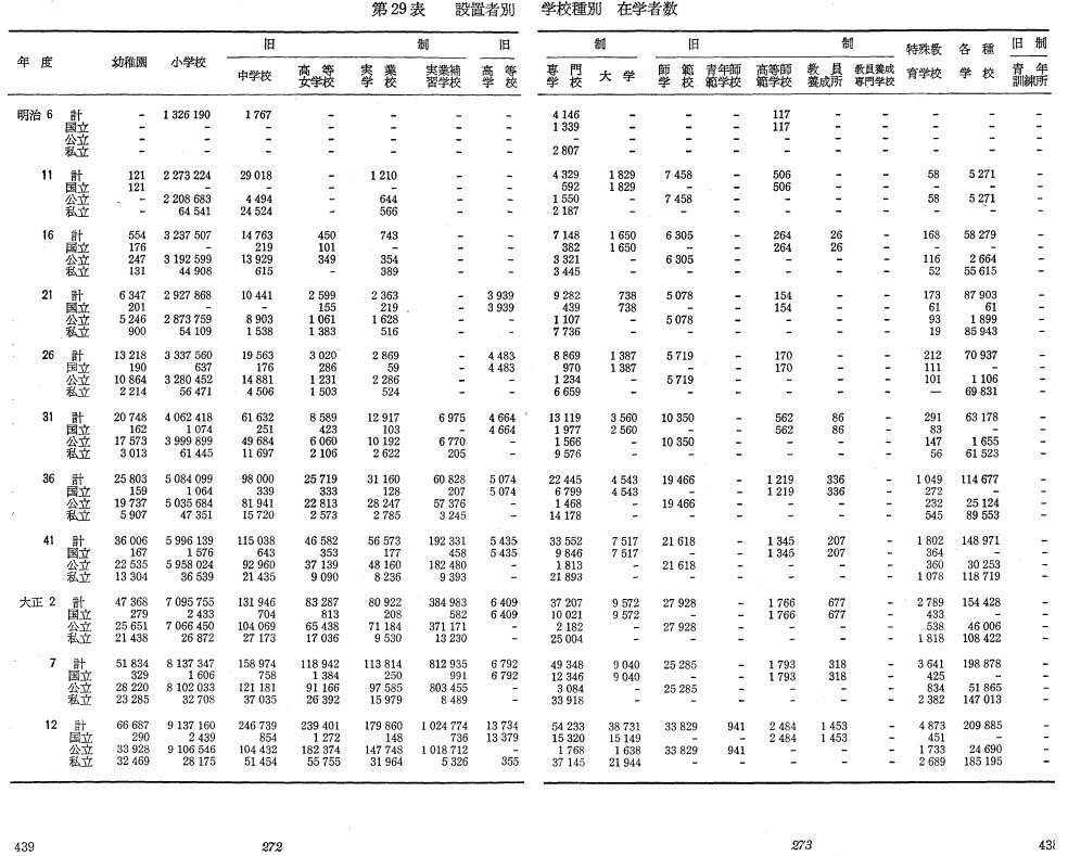 第29表　設置者別　学校種別　在学者数