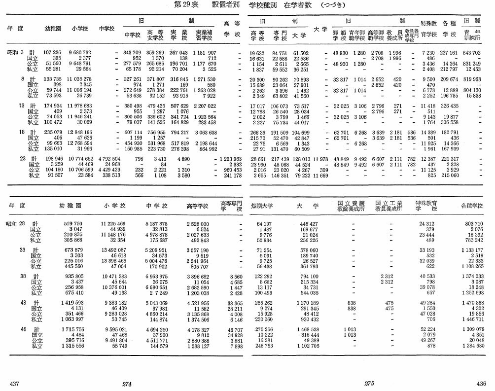 第29表　設置者別　学校種別　在学者数（つづき）