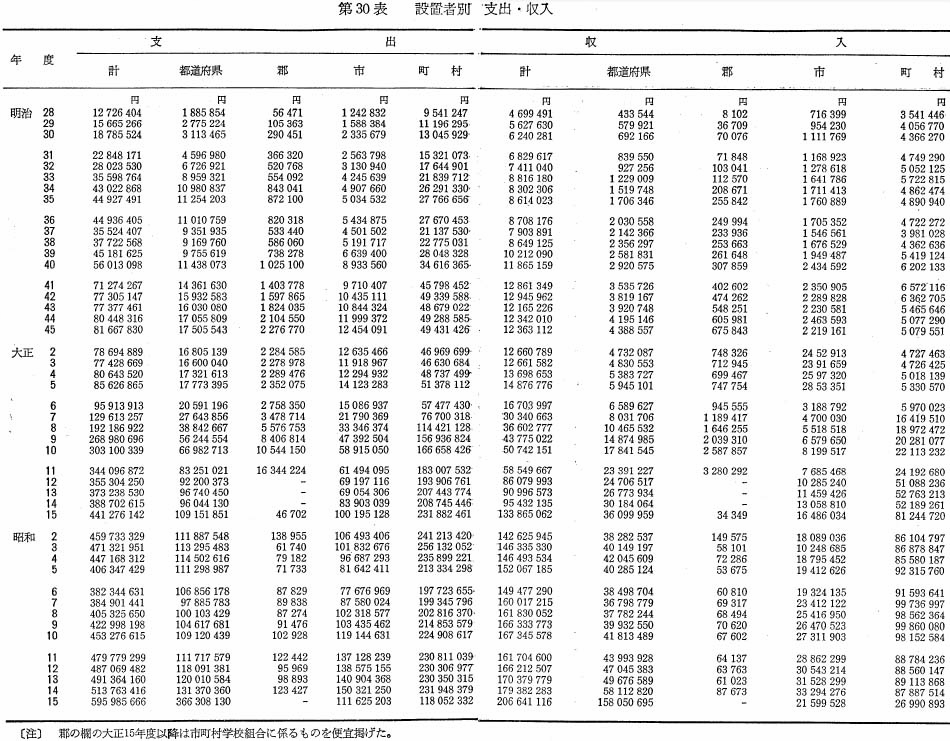 第30表　設置者別　収入・支出