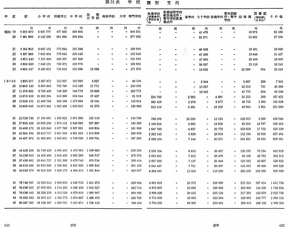 第31表　学校種別　支出